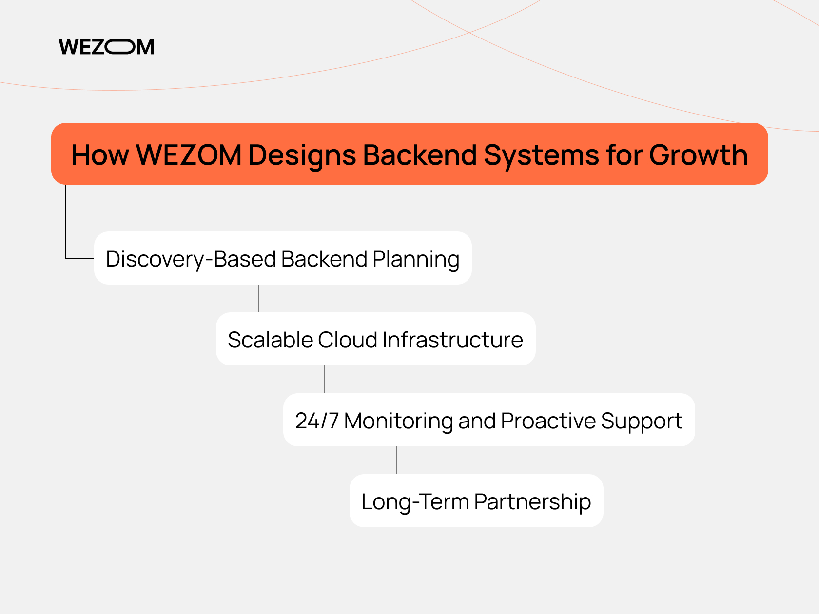 WEZOM approach to mobile app backend development with discovery-based planning, scalable cloud infrastructure, and proactive support